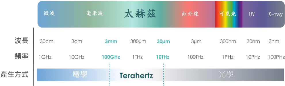 太赫茲頻段